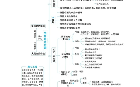 2025高考政治二轮复习专题练习：专题六全面依法治国（含解析）_42025年新高考资料_二轮复习_2025高考政治二轮复习专题练习