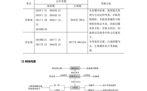 15第一部分专题十五矛盾观与否定观_通用版（老高考）复习资料_2023年复习资料_一轮+二轮_政治高三二轮复习系列_政治高三二轮复习系列《二轮复习增分策略》（教师版）