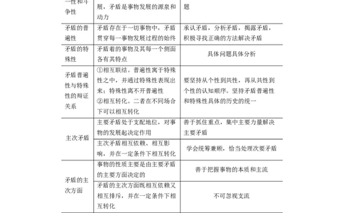 15第一部分专题十五矛盾观与否定观_通用版（老高考）复习资料_2023年复习资料_一轮+二轮_政治高三二轮复习系列_政治高三二轮复习系列《二轮复习增分策略》（学生版）