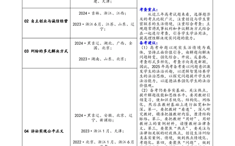 专题14就业创业与社会争议解决（讲义）（解析版）_42025年新高考资料_二轮复习_上好课2025年高考政治二轮复习讲练测（新高考通用）338376762