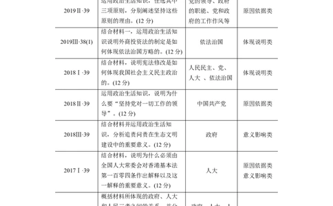 06第一部分专题六公民权利与政治参与_通用版（老高考）复习资料_2023年复习资料_一轮+二轮_政治高三二轮复习系列_政治高三二轮复习系列《二轮复习增分策略》（教师版）