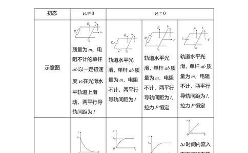 热点专题系列(六)　电磁感应中的&ldquo;杆和导轨&rdquo;模型教案_新高考复习资料_2022年新高考复习资料_2022届一轮复习讲练结合_第10章电磁感应