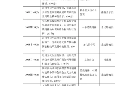 10第一部分专题十文化作用与文化发展_通用版（老高考）复习资料_2023年复习资料_一轮+二轮_政治高三二轮复习系列_政治高三二轮复习系列《二轮复习增分策略》（学生版）