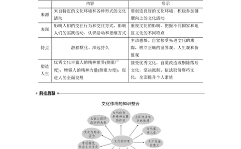 10第一部分专题十文化作用与文化发展_通用版（老高考）复习资料_2023年复习资料_一轮+二轮_政治高三二轮复习系列_政治高三二轮复习系列《二轮复习增分策略》（学生版）