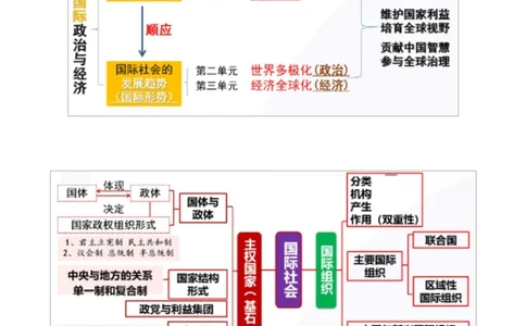 专题11国家与国际组织（讲义）（原卷版）_42025年新高考资料_二轮复习_上好课2025年高考政治二轮复习讲练测（新高考通用）338376762
