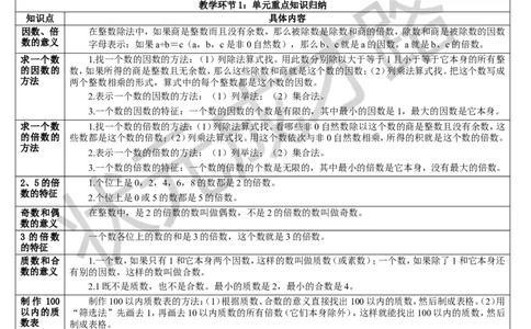 重点单元知识归纳与易错警示_1-6年级下册_R5数下新插图版_R5数下教案+学案_导学案_2因数与倍数