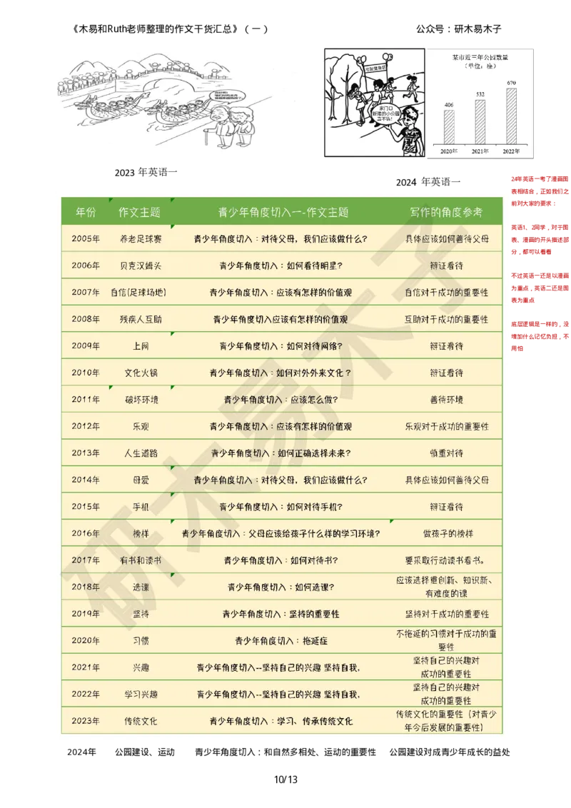 资料1（一）木易和Ruth老师整理的《硬货汇总作文书》_考研英语真题（英一＋英二）_考研英语真题_考研英语一历年真题_25英语-万能作文模板_26年万能作文模板（持续更新...）