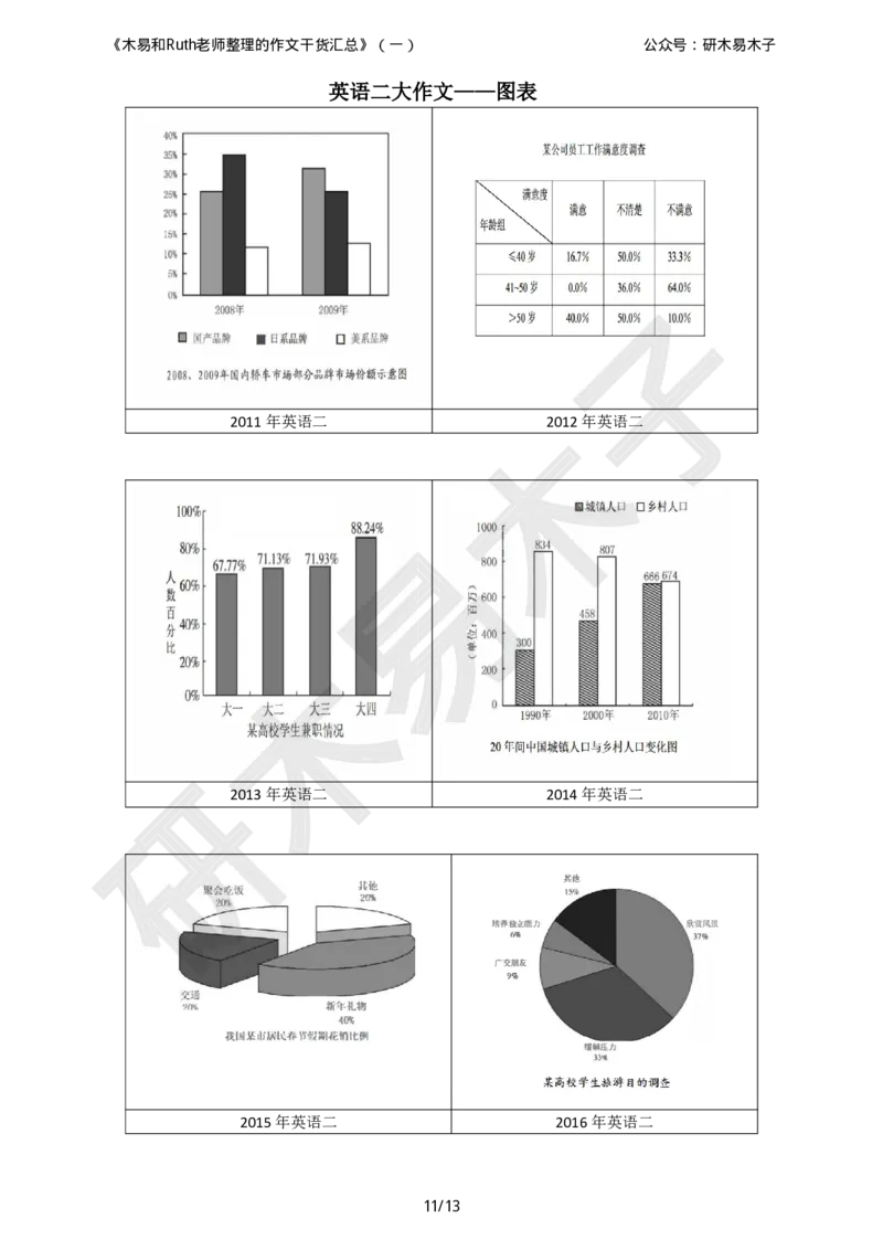 资料1（一）木易和Ruth老师整理的《硬货汇总作文书》_考研英语真题（英一＋英二）_考研英语真题_考研英语一历年真题_25英语-万能作文模板_26年万能作文模板（持续更新...）