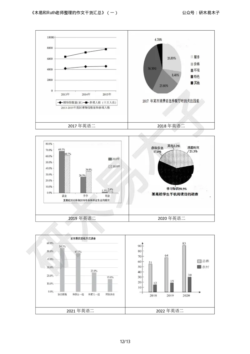 资料1（一）木易和Ruth老师整理的《硬货汇总作文书》_考研英语真题（英一＋英二）_考研英语真题_考研英语一历年真题_25英语-万能作文模板_26年万能作文模板（持续更新...）