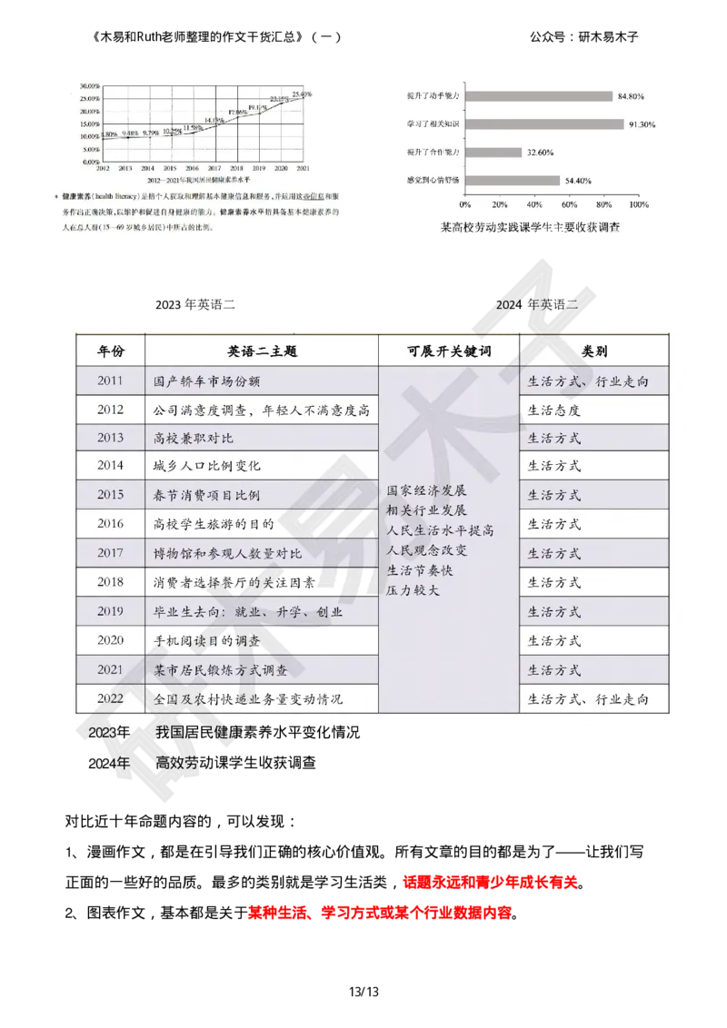 资料1（一）木易和Ruth老师整理的《硬货汇总作文书》_考研英语真题（英一＋英二）_考研英语真题_考研英语一历年真题_25英语-万能作文模板_26年万能作文模板（持续更新...）