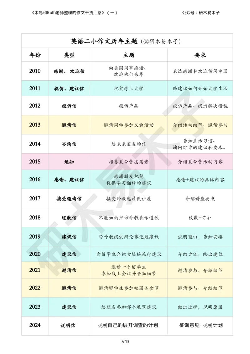 资料1（一）木易和Ruth老师整理的《硬货汇总作文书》_考研英语真题（英一＋英二）_考研英语真题_考研英语一历年真题_25英语-万能作文模板_26年万能作文模板（持续更新...）
