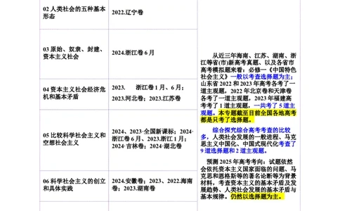 专题一+人类社会发展的进程（二轮复习讲义）-上好课2025年高考政治二轮复习讲练测（新高考通用）_42025年新高考资料_二轮复习
