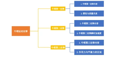 第12讲牛顿运动定律（讲义）（原卷版）_新高考复习资料_2024新高考复习资料_一轮复习资料_2024年高考物理一轮复习讲练测（讲义+练习+课件）（新高考）_讲义+练习
