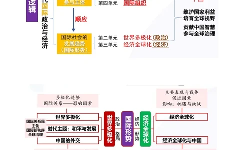 专题12世界多极化与经济全球化（讲义）（原卷版）_42025年新高考资料_二轮复习_上好课2025年高考政治二轮复习讲练测（新高考通用）338376762