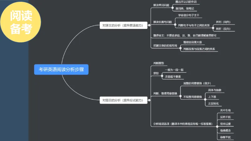 配套课件_考研英语真题（英一＋英二）_考研英语真题_考研英语一历年真题_25英语-万能作文模板_赠送：25年万能作文模板_北大学长考研英语作文模板_英语一（全新版）_2.视频课