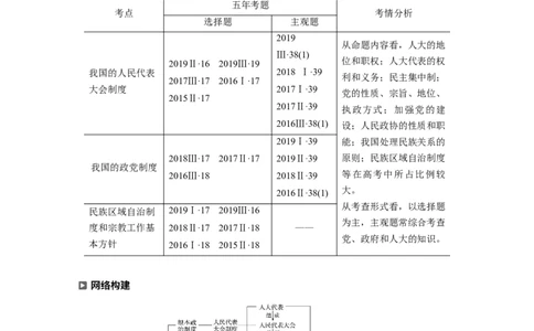 08第一部分专题八政治制度与民主建设_通用版（老高考）复习资料_2023年复习资料_一轮+二轮_政治高三二轮复习系列_政治高三二轮复习系列《二轮复习增分策略》（学生版）