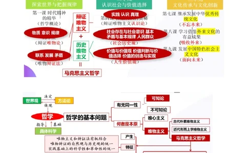 专题08探索世界与把握规律（讲义）（原卷版）_42025年新高考资料_二轮复习_上好课2025年高考政治二轮复习讲练测（新高考通用）338376762