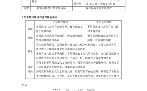 66第十单元文化传承与创新第23课　文化的多样性与文化传播_通用版（老高考）复习资料_2023年复习资料_一轮+二轮_政治高三一轮复习系列