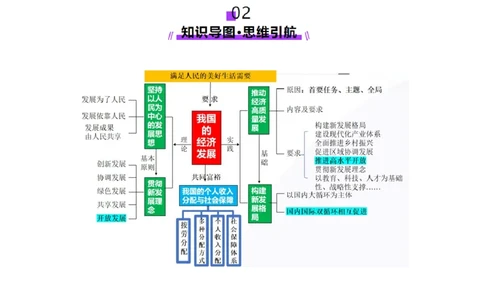 专题四经济发展与社会进步（讲义）（原卷版）_42025年新高考资料_二轮复习_上好课2025年高考政治二轮复习讲练测（新高考通用）338376762