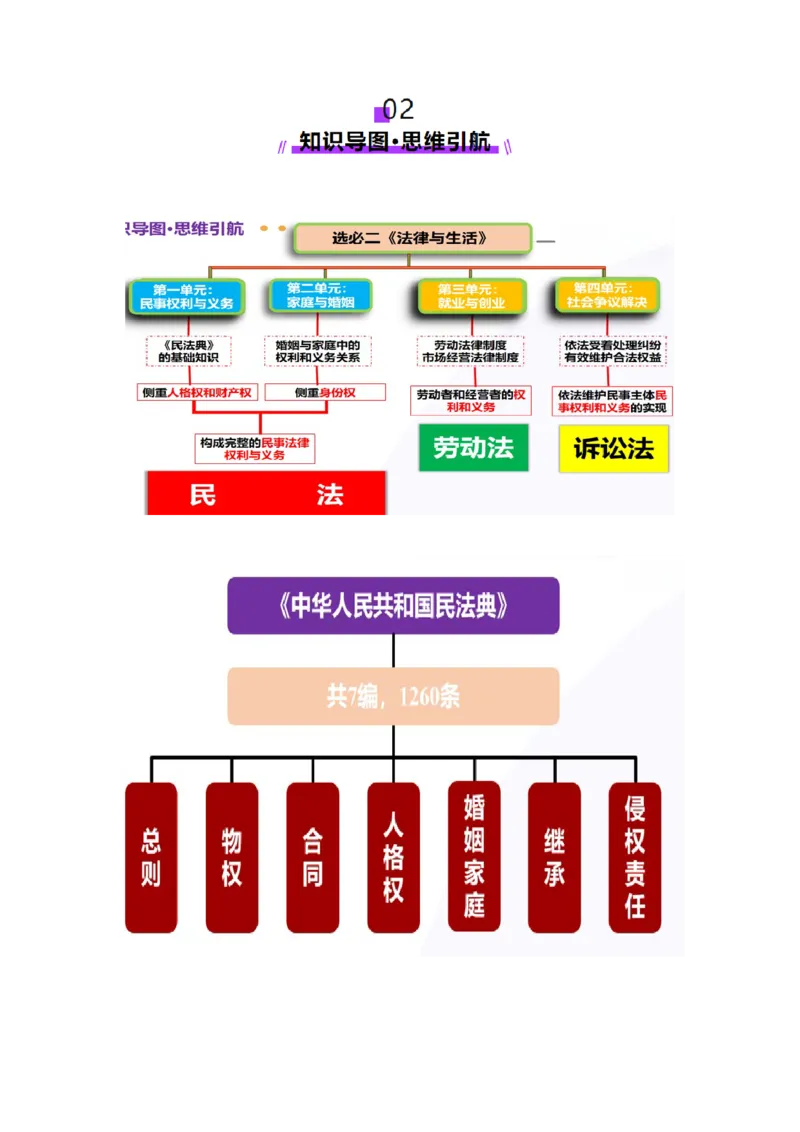 专题13民事权利义务家庭婚姻（讲义）（原卷版）_42025年新高考资料_二轮复习_上好课2025年高考政治二轮复习讲练测（新高考通用）338376762