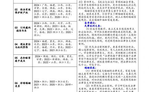 专题13民事权利义务家庭婚姻（讲义）（原卷版）_42025年新高考资料_二轮复习_上好课2025年高考政治二轮复习讲练测（新高考通用）338376762