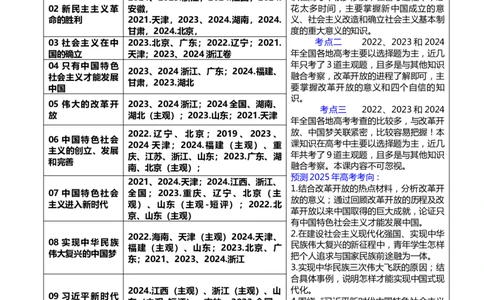 专题二中国社会主义的发展历程&mdash;站起来、富起来、强起来（讲义）（解析版）_42025年新高考资料_二轮复习_上好课2025年高考政治二轮复习讲练测（新高考通用）338376762