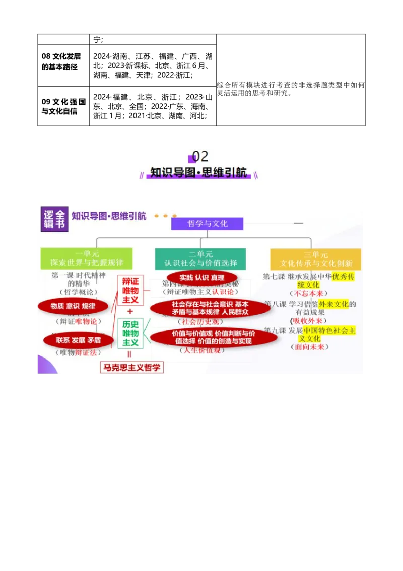 专题10文化传承与文化创新（讲义）（解析版）_42025年新高考资料_二轮复习_上好课2025年高考政治二轮复习讲练测（新高考通用）338376762