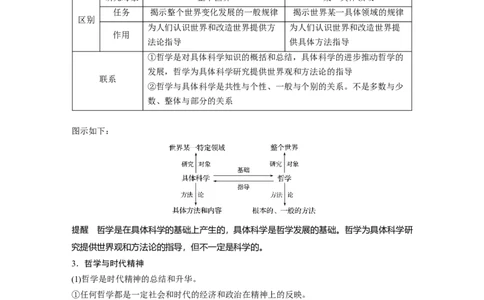 86第十三单元探究世界与追求真理第31课　哲学基本思想_通用版（老高考）复习资料_2023年复习资料_一轮+二轮_政治高三一轮复习系列_政治高三一轮复习系列《一轮复习讲义》（学生版）