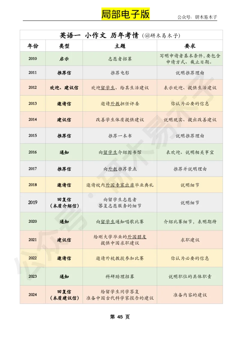 （局部电子版）25届木易《大小作文模板》(1)_考研英语真题（英一＋英二）_考研英语真题_考研英语一历年真题_25英语-万能作文模板_26年万能作文模板（持续更新...）_研木易-作文