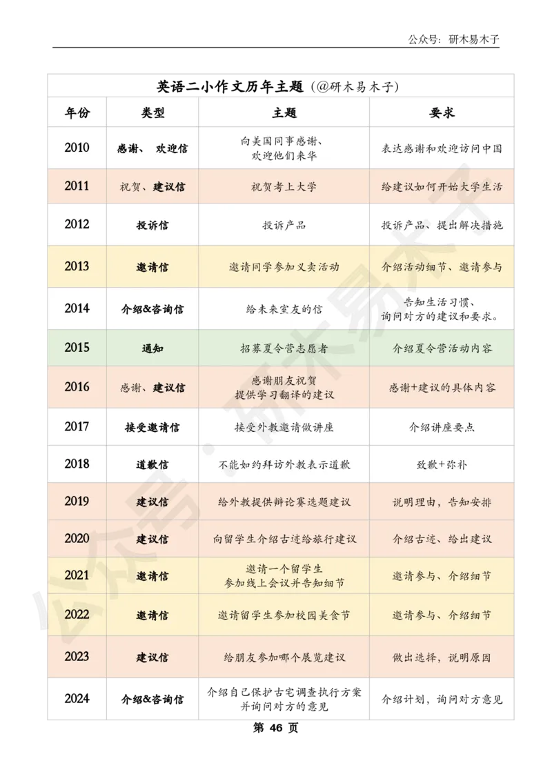 （局部电子版）25届木易《大小作文模板》(1)_考研英语真题（英一＋英二）_考研英语真题_考研英语一历年真题_25英语-万能作文模板_26年万能作文模板（持续更新...）_研木易-作文