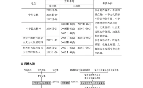 11第一部分专题十一中华文化与文化强国_通用版（老高考）复习资料_2023年复习资料_一轮+二轮_政治高三二轮复习系列_政治高三二轮复习系列《二轮复习增分策略》（学生版）