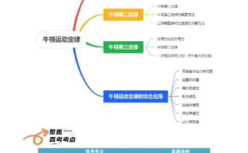 专题03运动和力的关系（原卷版）_新高考复习资料_2025年新高考资料_2025年高考物理一轮复习知识清单
