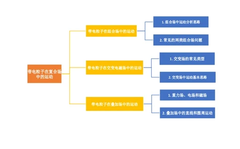第53讲带电粒子在复合场中的运动（讲义）（解析版）_新高考复习资料_2024新高考复习资料_一轮复习资料_2024年高考物理一轮复习讲练测（讲义+练习+课件）（新高考）_讲义+练习