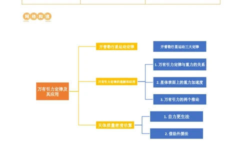 第22讲万有引力定律及其应用（讲义）（原卷版）_新高考复习资料_2024新高考复习资料_一轮复习资料_2024年高考物理一轮复习讲练测（讲义+练习+课件）（新高考）_讲义+练习