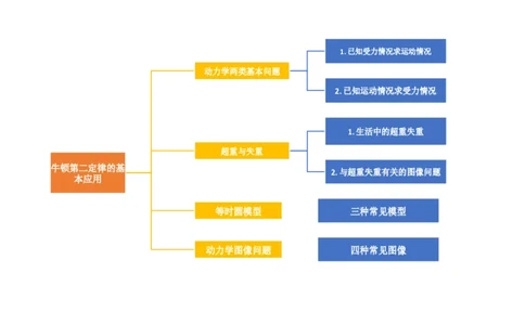 第13讲牛顿第二定律的基本应用（讲义）（原卷版）_新高考复习资料_2024新高考复习资料_一轮复习资料_2024年高考物理一轮复习讲练测（讲义+练习+课件）（新高考）_讲义+练习