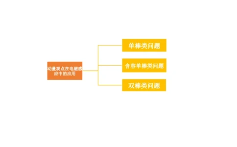 第58讲动量观点在电磁感应中的应用（讲义）（原卷版）_新高考复习资料_2024新高考复习资料_一轮复习资料_2024年高考物理一轮复习讲练测（讲义+练习+课件）（新高考）_讲义+练习