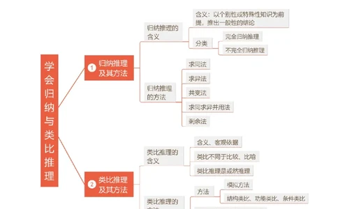 第07课学会归纳与类比推理（讲义）（原卷版）_新高考复习资料_2025年新高考资料_2025年高考政治一轮复习讲练测（新教材新高考）