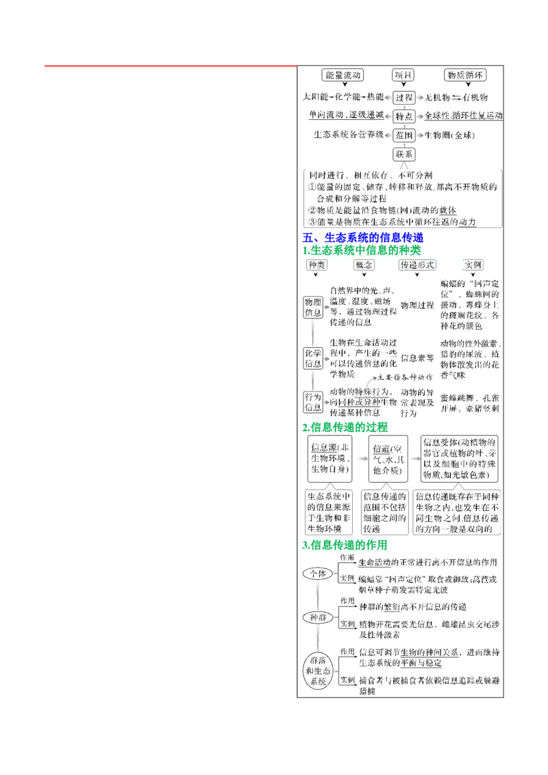 押新高考卷生态系统及人与环境（原卷版）-备战2024年高考生物临考题号押题（新高考通用）_2024年新高考资料_5.2024三轮冲刺_备战2024年高考生物临考题号押题（新高考通用）322745222