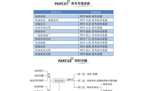宝典16免疫调节（原卷版）_2024年新高考资料_1.2024一轮复习_2024年高考生物一轮复习知识清单