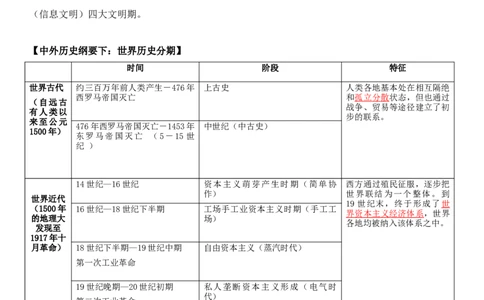 01++古代文明的产生与发展+-背记手册高中历史全册最新核心知识必背清单（中外历史纲要上、下册）_07高考历史_2024年新高考资料_1.2024一轮复习