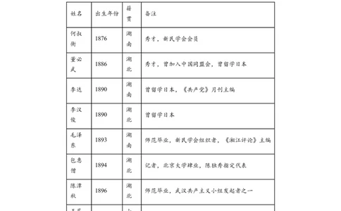 高考热点01红色党史，逐梦征程（讲义）（解析版）_2024年新高考资料_2.2024二轮复习_2024年高考历史二轮复习讲练测（新教材新高考）