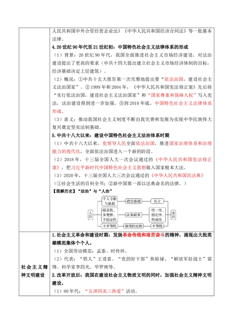专题13++法律教化和基层治理+-2025年高考历史一轮复习知识清单_2025年新高考资料_一轮复习_2025年高考历史一轮复习知识清单（完结）