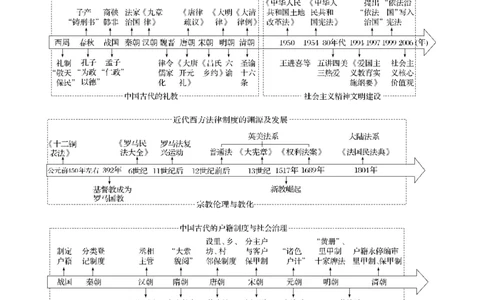 专题13++法律教化和基层治理+-2025年高考历史一轮复习知识清单_2025年新高考资料_一轮复习_2025年高考历史一轮复习知识清单（完结）