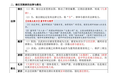 专题13++法律教化和基层治理+-2025年高考历史一轮复习知识清单_2025年新高考资料_一轮复习_2025年高考历史一轮复习知识清单（完结）