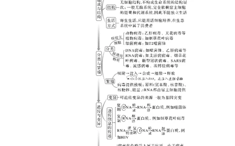 微专题13病毒全盘点_2024年新高考资料_1.2024一轮复习_2024年高考生物一轮复习讲义（新人教版）_另附1套Word版题库_选择性必修1_第八单元稳态与调节