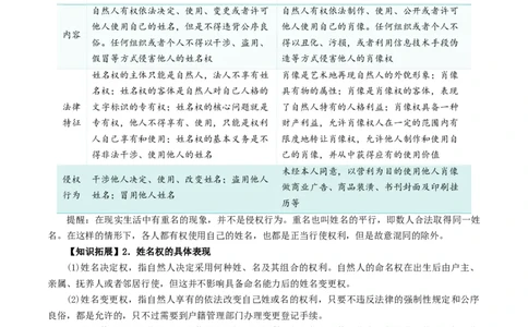 专题36在生活中学民法用民法_新高考复习资料_2024年新高考资料_一轮复习资料_口袋书2024年高考政治一轮复习知识清单（新高考通用）