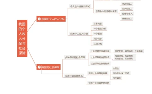 第08讲我国的个人收入分配与社会保障（讲义）（原卷版）_新高考复习资料_2025年新高考资料_2025年高考政治一轮复习讲练测（新教材新高考）