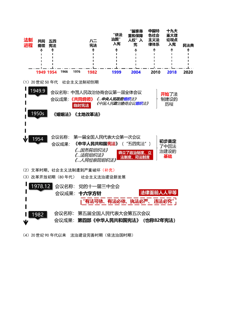 第22讲中华人民共和国成立和向社会主义的过渡（原卷版）_2024年新高考资料_1.2024一轮复习_2024年高考历史一轮复习讲练测（新教材新高考）_618