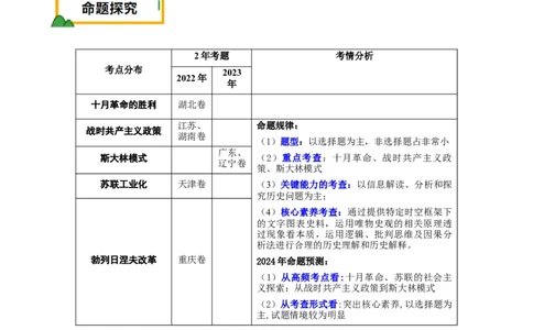 押新高考第15题苏联的社会主义建设（原卷版）_2024年新高考资料_52024三轮冲刺_备战2024年高考历史临考题号押题（新高考通用）322946313