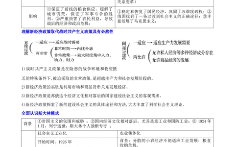 押新高考第15题苏联的社会主义建设（原卷版）_2024年新高考资料_52024三轮冲刺_备战2024年高考历史临考题号押题（新高考通用）322946313